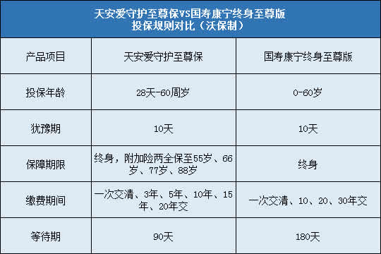 天安爱守护至尊保,国寿康宁终身至尊版