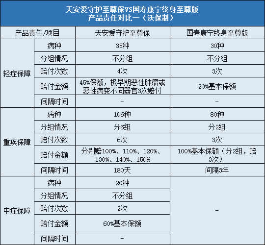 天安爱守护至尊保,国寿康宁终身至尊版