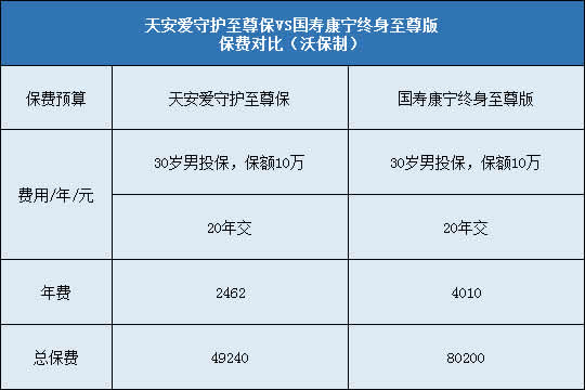 天安爱守护至尊保,国寿康宁终身至尊版