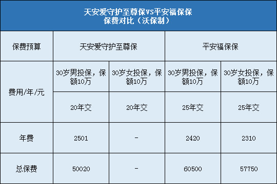 天安人寿爱守护至尊保