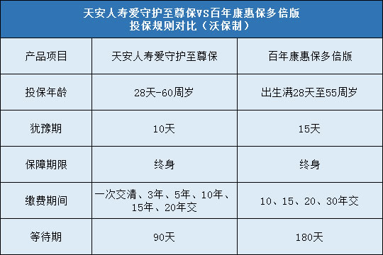 天安人寿爱守护至尊保,百年康惠保多倍版