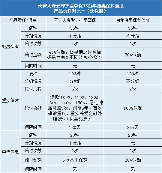 天安人寿爱守护至尊保对比百年康惠保多倍版