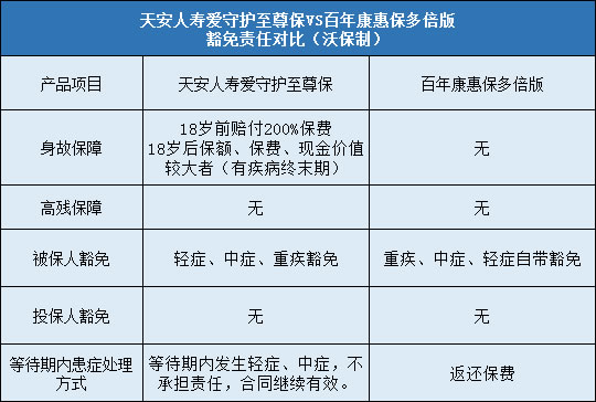 天安人寿爱守护至尊保对比百年康惠保多倍版