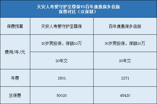 天安人寿爱守护至尊保对比百年康惠保多倍版