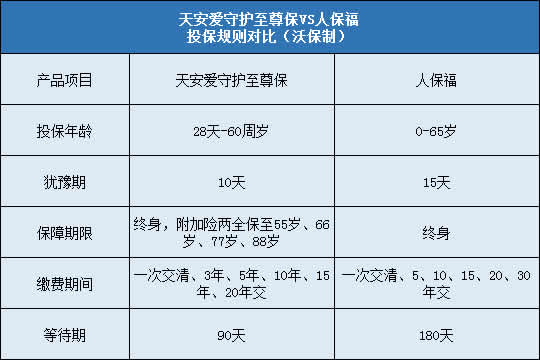 天安爱守护至尊保,人保福