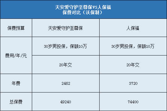 天安爱守护至尊保,人保福