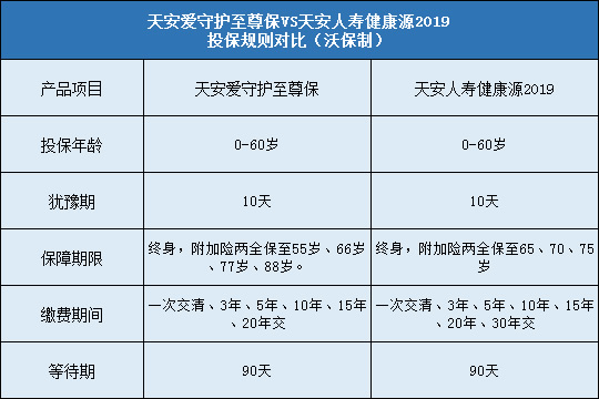 天安人寿爱守护至尊保