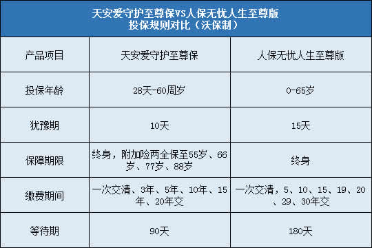 天安爱守护至尊保,人保无忧人生至尊版