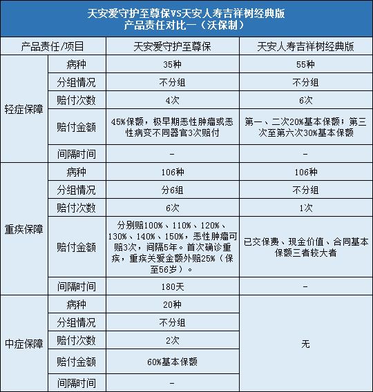 天安人寿爱守护至尊保