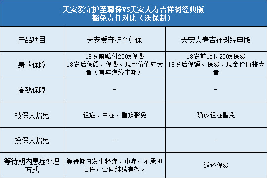 天安人寿爱守护至尊保