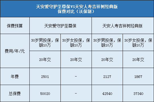 天安人寿爱守护至尊保