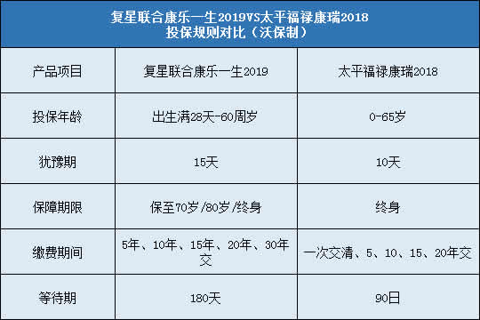 复星联合康乐一生2019,太平福禄康瑞2018