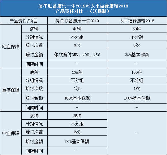 复星联合康乐一生2019,太平福禄康瑞2018