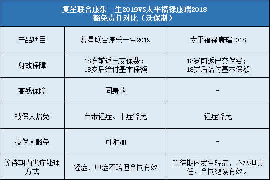 复星联合康乐一生2019,太平福禄康瑞2018