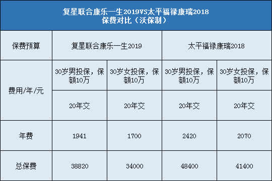 复星联合康乐一生2019,太平福禄康瑞2018