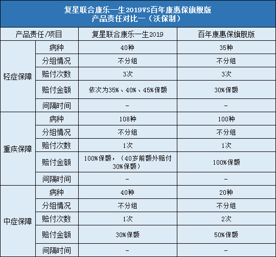 复星联合康乐一生2019