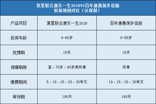 复星联合康乐一生2019