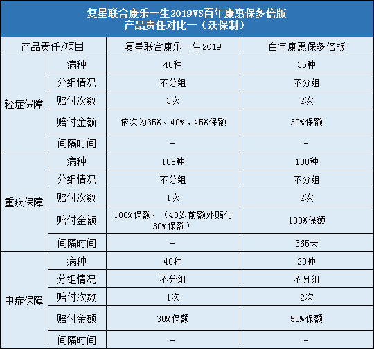 复星联合康乐一生2019