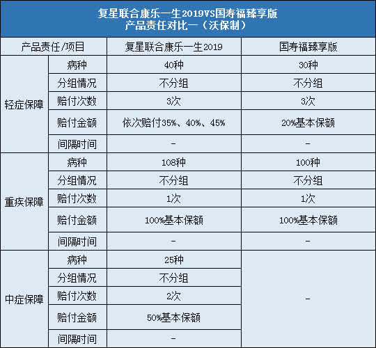 复星联合康乐一生2019,国寿福臻享版