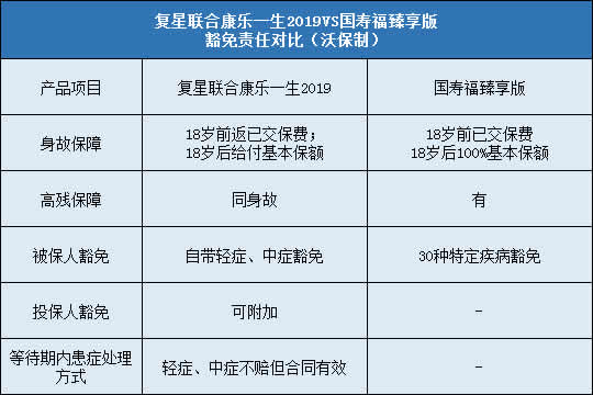 复星联合康乐一生2019,国寿福臻享版