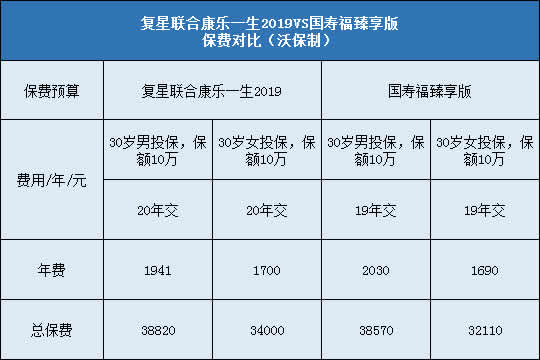 复星联合康乐一生2019,国寿福臻享版