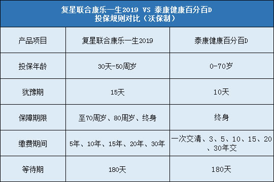 复星联合康乐一生2019，泰康健康百分百D