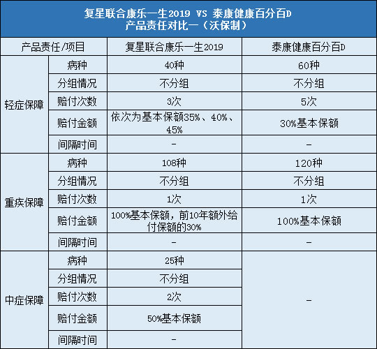 复星联合康乐一生2019，泰康健康百分百D