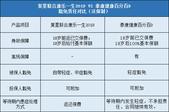 复星联合康乐一生2019，泰康健康百分百D