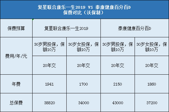 复星联合康乐一生2019，泰康健康百分百D