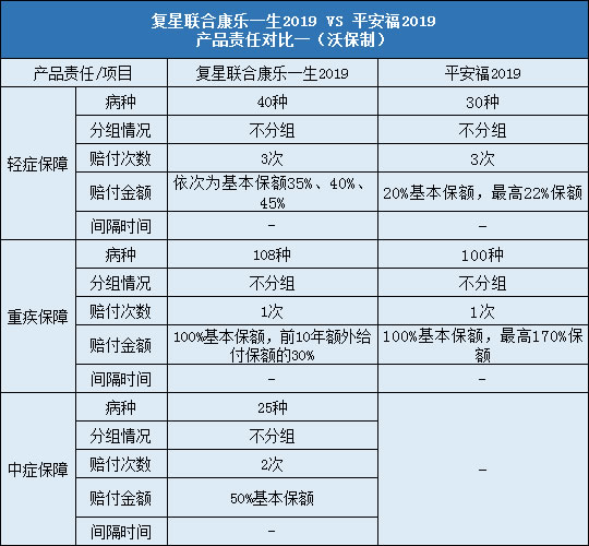 复星联合康乐一生2019,平安福2019