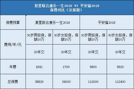 复星联合康乐一生2019,平安福2019