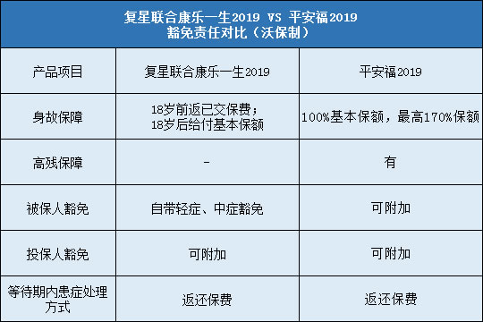 复星联合康乐一生2019,平安福2019