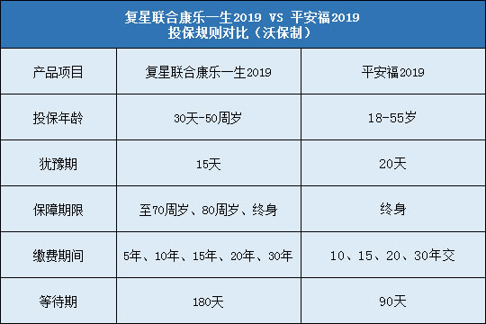 复星联合康乐一生2019,平安福2019