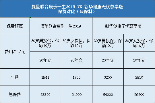 复星联合康乐一生2019,新华健康无忧尊享版