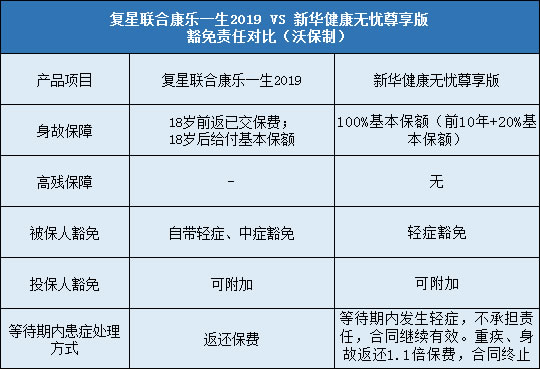 复星联合康乐一生2019,新华健康无忧尊享版