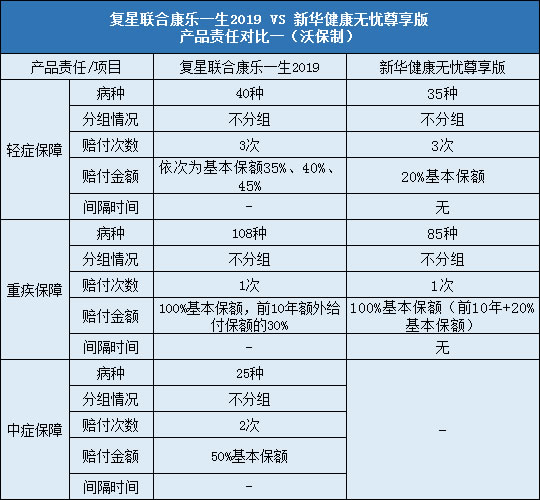 复星联合康乐一生2019,新华健康无忧尊享版