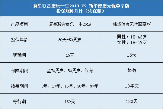 复星联合康乐一生2019,新华健康无忧尊享版