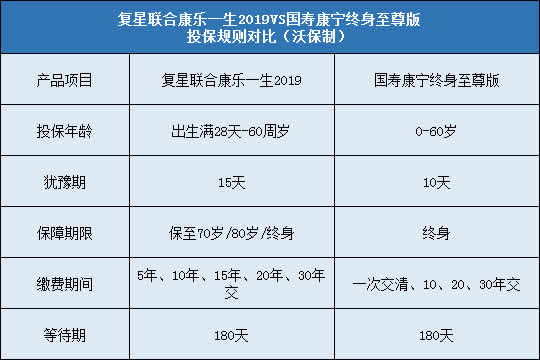 复星联合康乐一生2019,国寿康宁终身至尊版