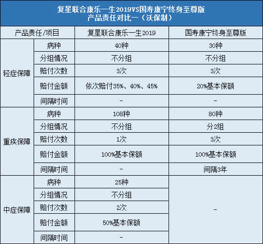 复星联合康乐一生2019,国寿康宁终身至尊版