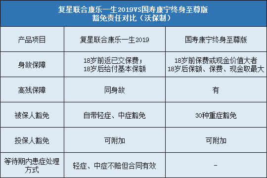 复星联合康乐一生2019,国寿康宁终身至尊版