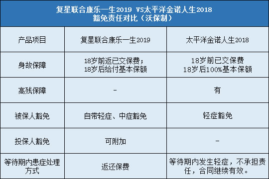 复星联合康乐一生2019,太平洋金诺人生2018