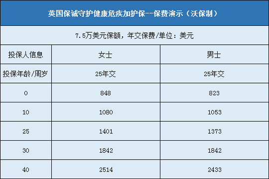 英国保诚守护健康保费