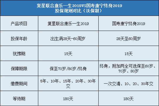 复星联合康乐一生2019,国寿康宁终身2019