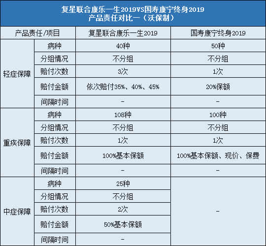 复星联合康乐一生2019,国寿康宁终身2019