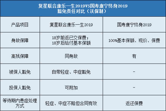 复星联合康乐一生2019,国寿康宁终身2019