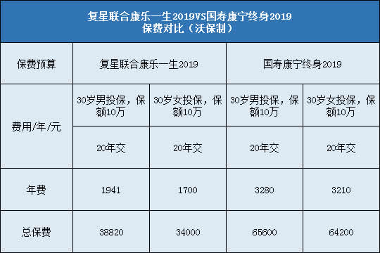 复星联合康乐一生2019,国寿康宁终身2019