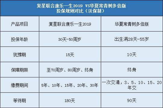 复星联合康乐一生2019,华夏常青树多倍版