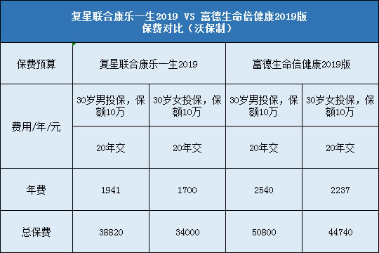 复星联合康乐一生2019,富德生命倍健康2019