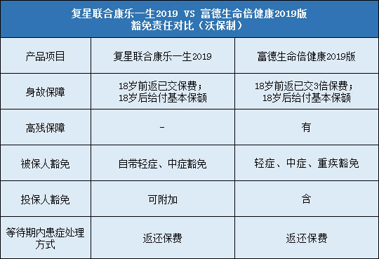 复星联合康乐一生2019,富德生命倍健康2019