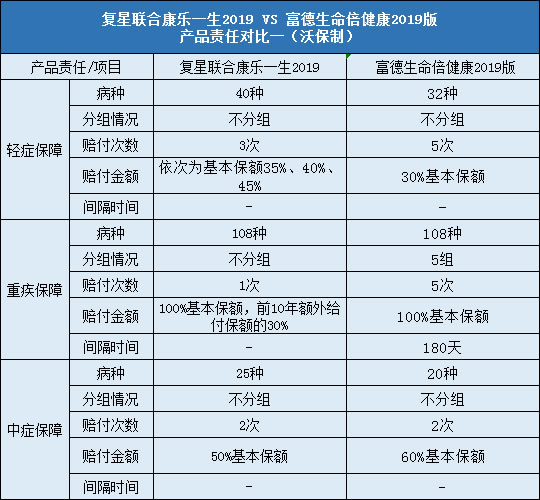 复星联合康乐一生2019,富德生命倍健康2019